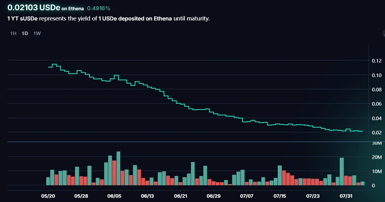 The rise and fall of Pendle and its future: an in-depth analysis of the protocol mechanism, market narrative and investment strategy