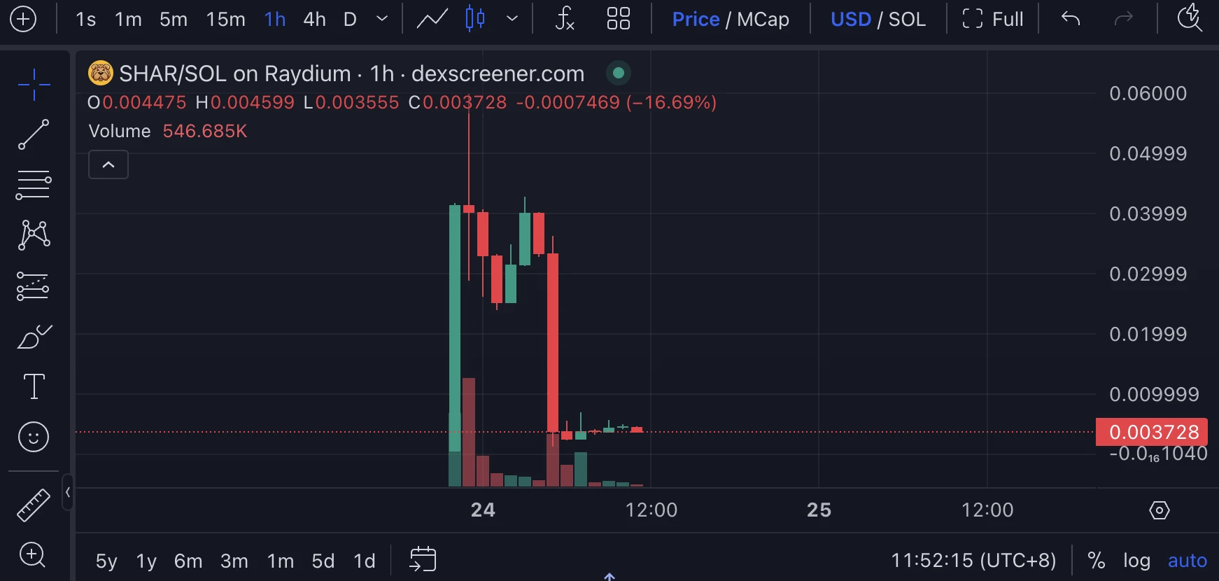 The market value of nearly 40 million US dollars dropped to 3 million in just one minute. Is the conspiracy group behind SHAR coming to crash the market?