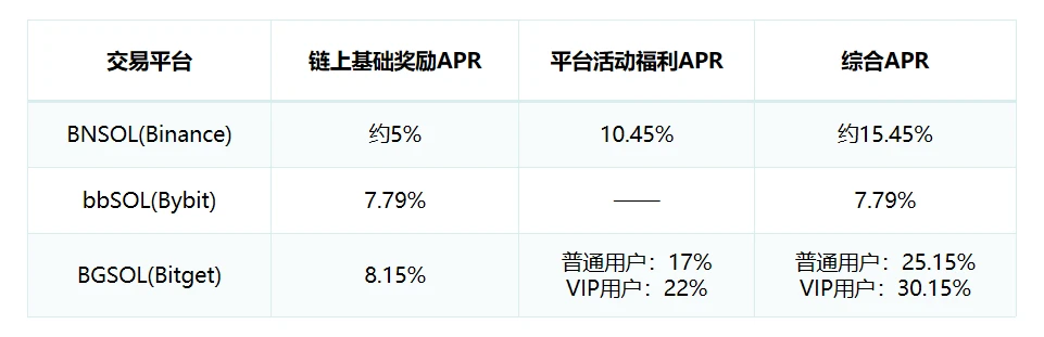 头部交易平台推出SOL流动性质押解决方案，市场「聪明钱」已经做出选择