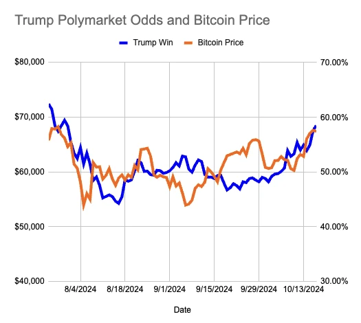 Will Trumps coming to power help push BTC above 0,000? A detailed analysis of the crypto markets views before the US election