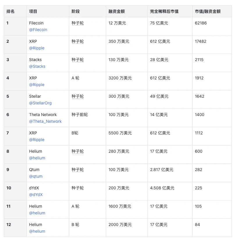 A look at crypto VC investing: Who’s performing best?