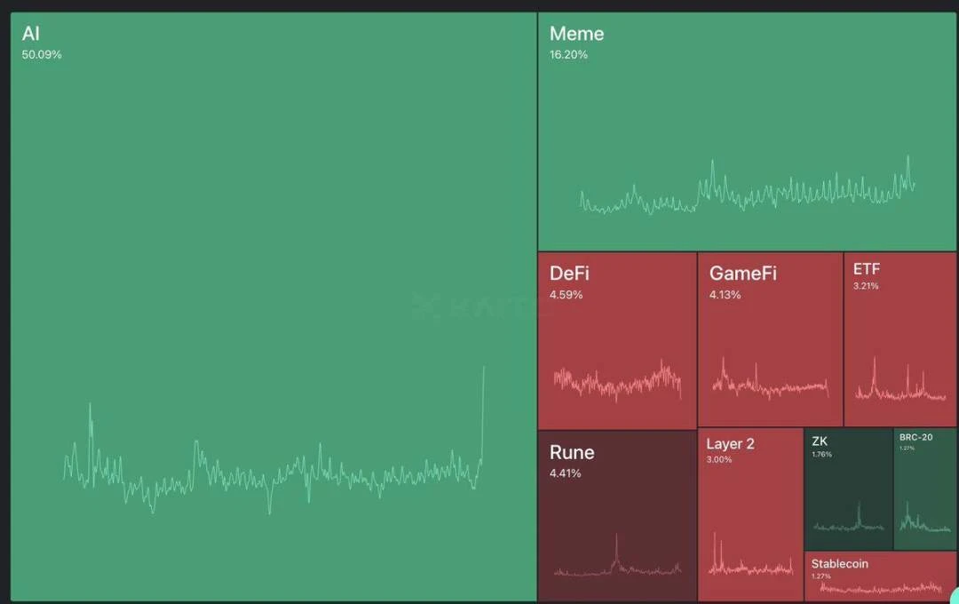 Market sentiment improves, and we take stock of the narratives and tracks worth paying attention to in the future