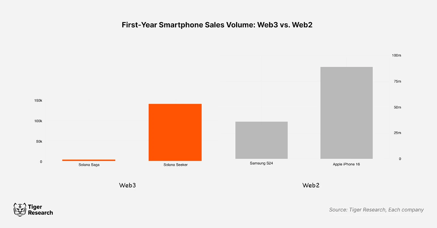 Current status of Web3 mobile phone market: excessive airdrop marketing and lack of technological innovation