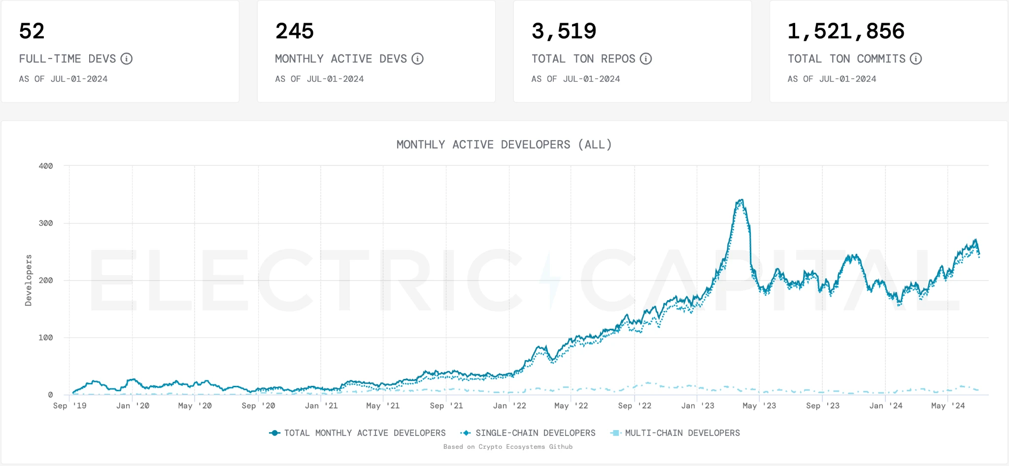 Gate Ventures Research Insights: Telegram and Ton, Traffic is King