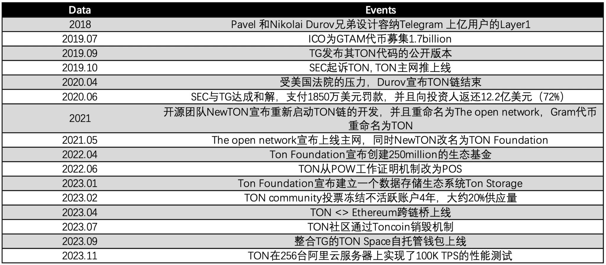 Gate Ventures Research Insights: Telegram and Ton, Traffic is King