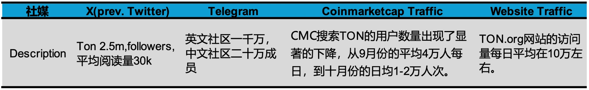 Gate Ventures Research Insights: Telegram and Ton, Traffic is King