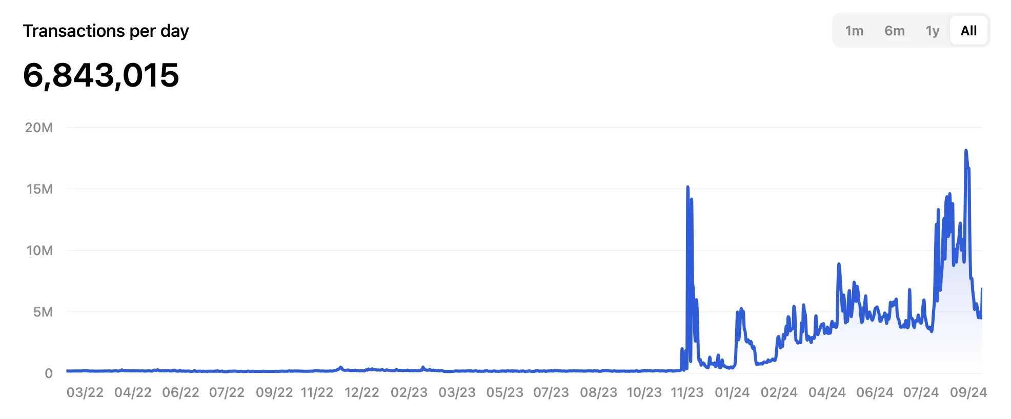 Gate Ventures Research Insights: Telegram and Ton, Traffic is King