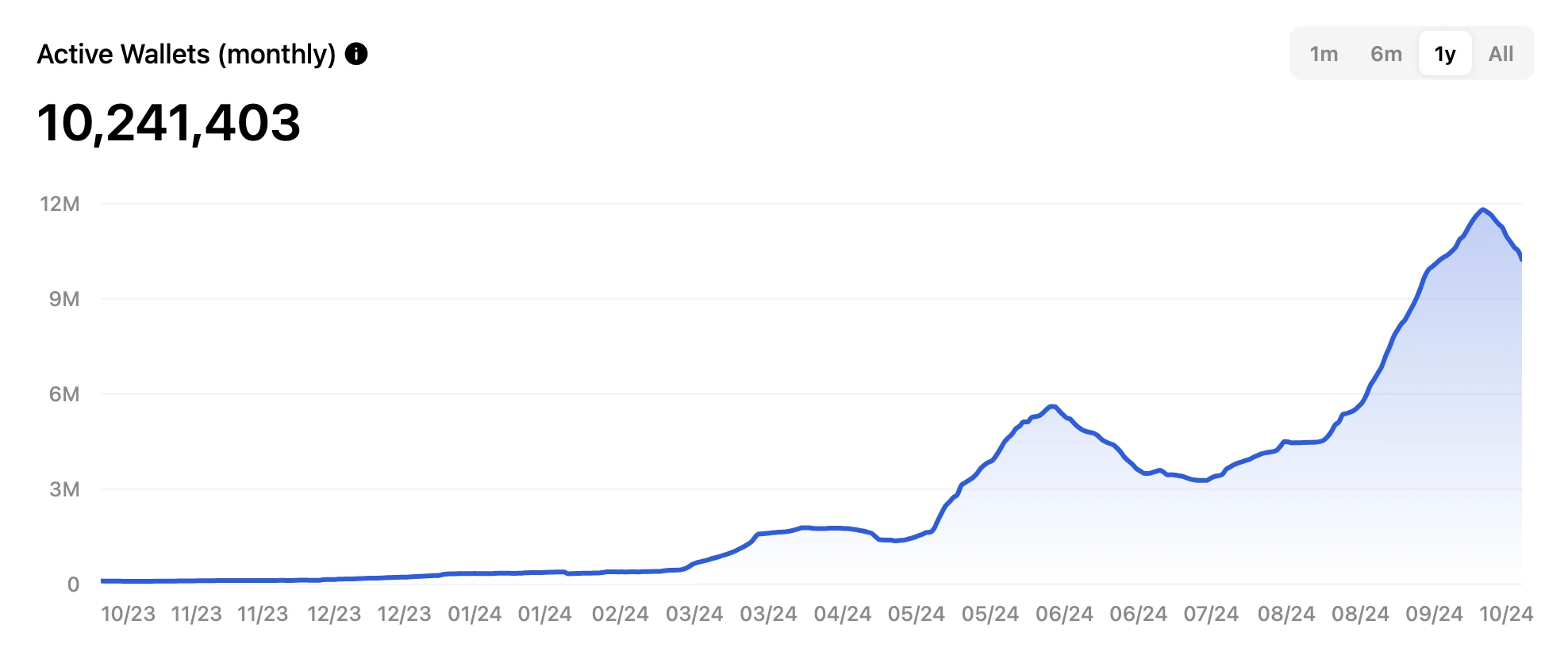 Gate Ventures Research Insights: Telegram and Ton, Traffic is King