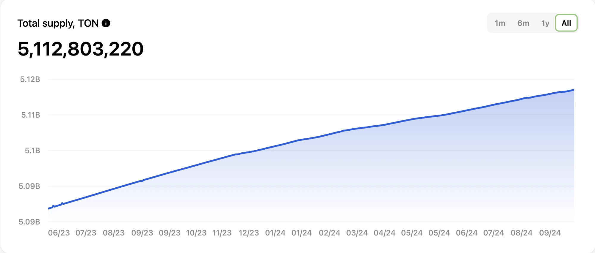 Gate Ventures Research Insights: Telegram and Ton, Traffic is King