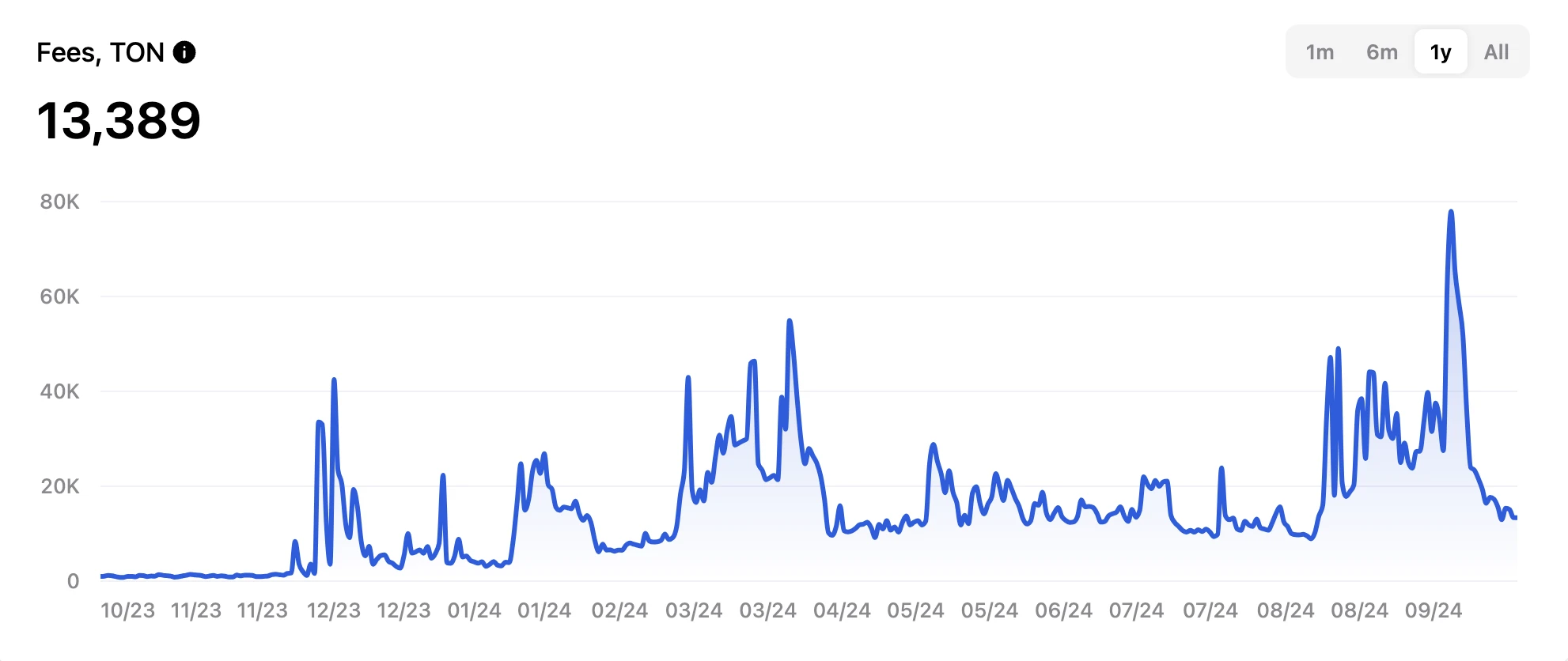 Gate Ventures Research Insights: Telegram and Ton, Traffic is King