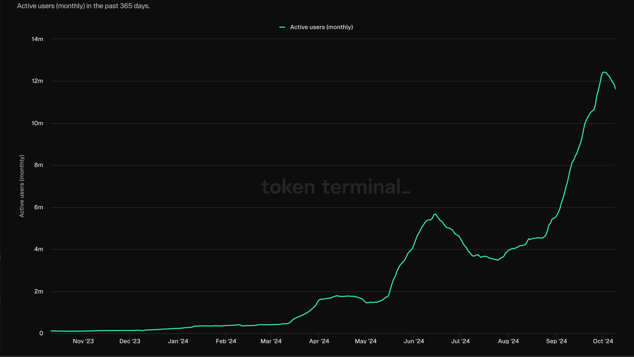 Gate Ventures Research Insights: Telegram and Ton, Traffic is King