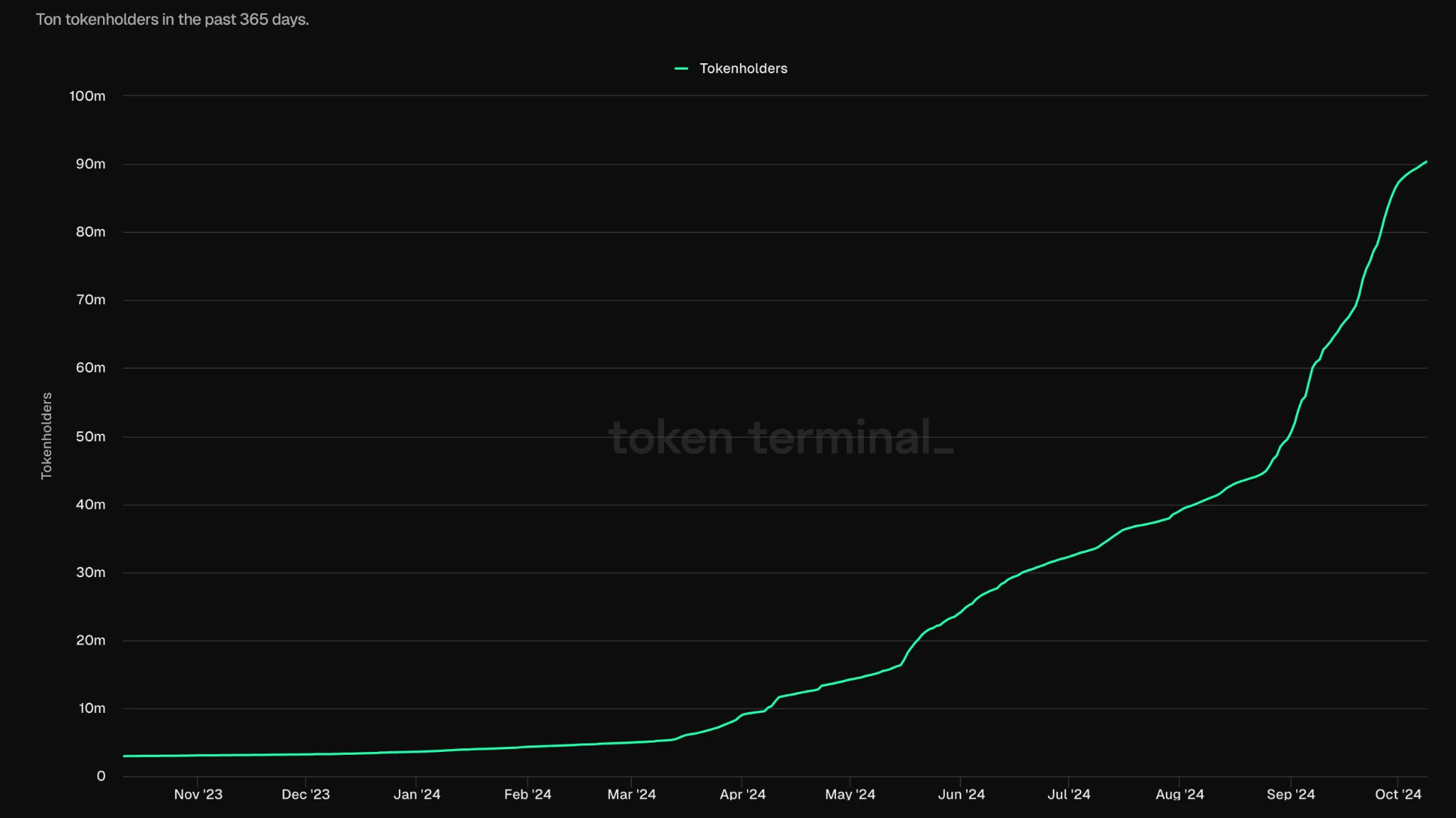 Gate Ventures Research Insights: Telegram and Ton, Traffic is King