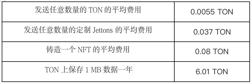 Gate Ventures研究洞察：Telegram and Ton，流量为王