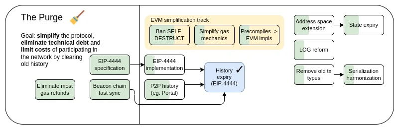 Vitalik’s new article: The possible future of Ethereum (V) — The Purge