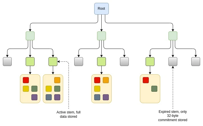 Vitalik’s new article: The possible future of Ethereum (V) — The Purge