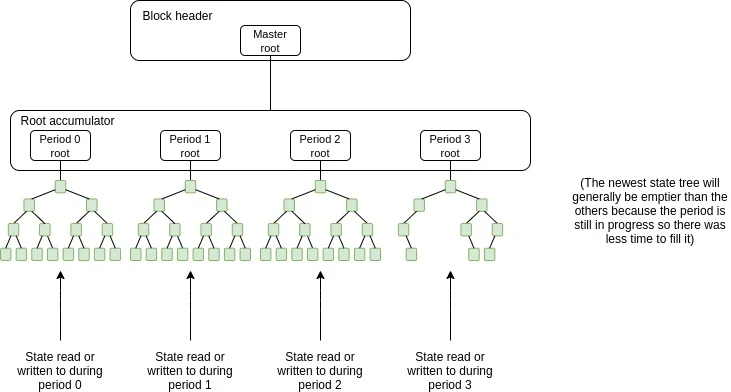 Vitalik’s new article: The possible future of Ethereum (V) — The Purge