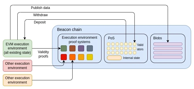 Vitalik’s new article: The possible future of Ethereum (V) — The Purge