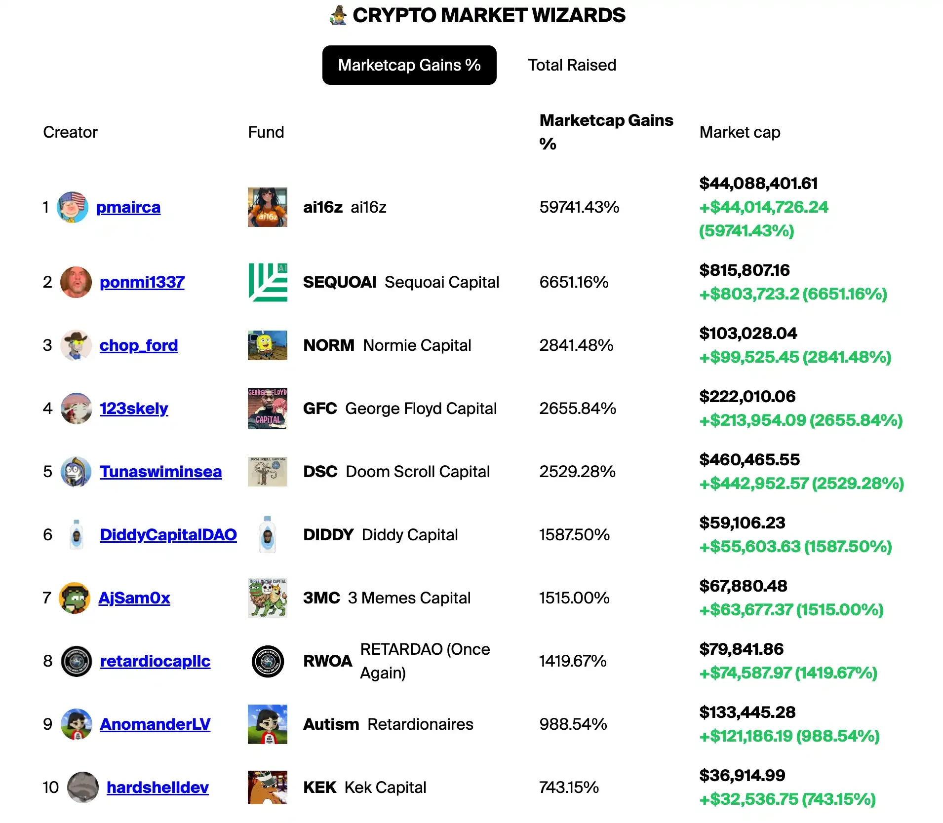 Detailed explanation of the new Meme ai16z: Market value hits 80 million US dollars in one day, a new narrative for AI DAO?