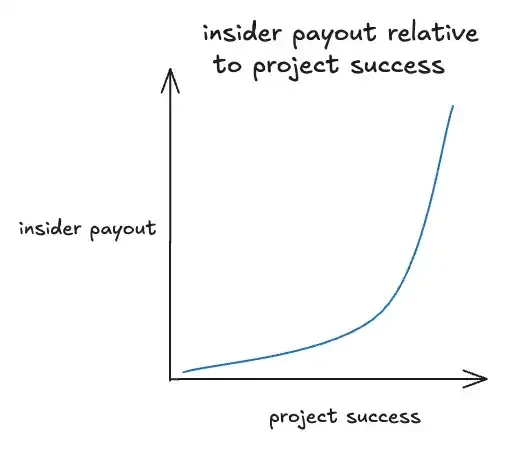 Unlocking means dumping the stock? How to solve the incentive misalignment problem in the crypto industry?