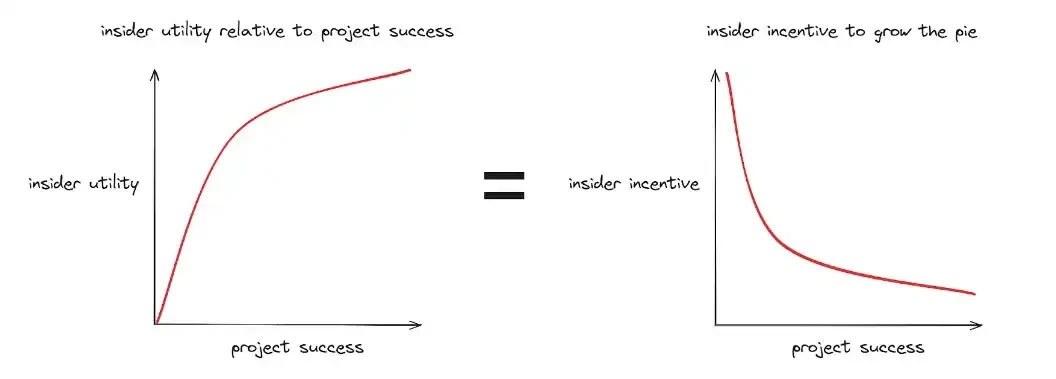 Unlocking means dumping the stock? How to solve the incentive misalignment problem in the crypto industry?