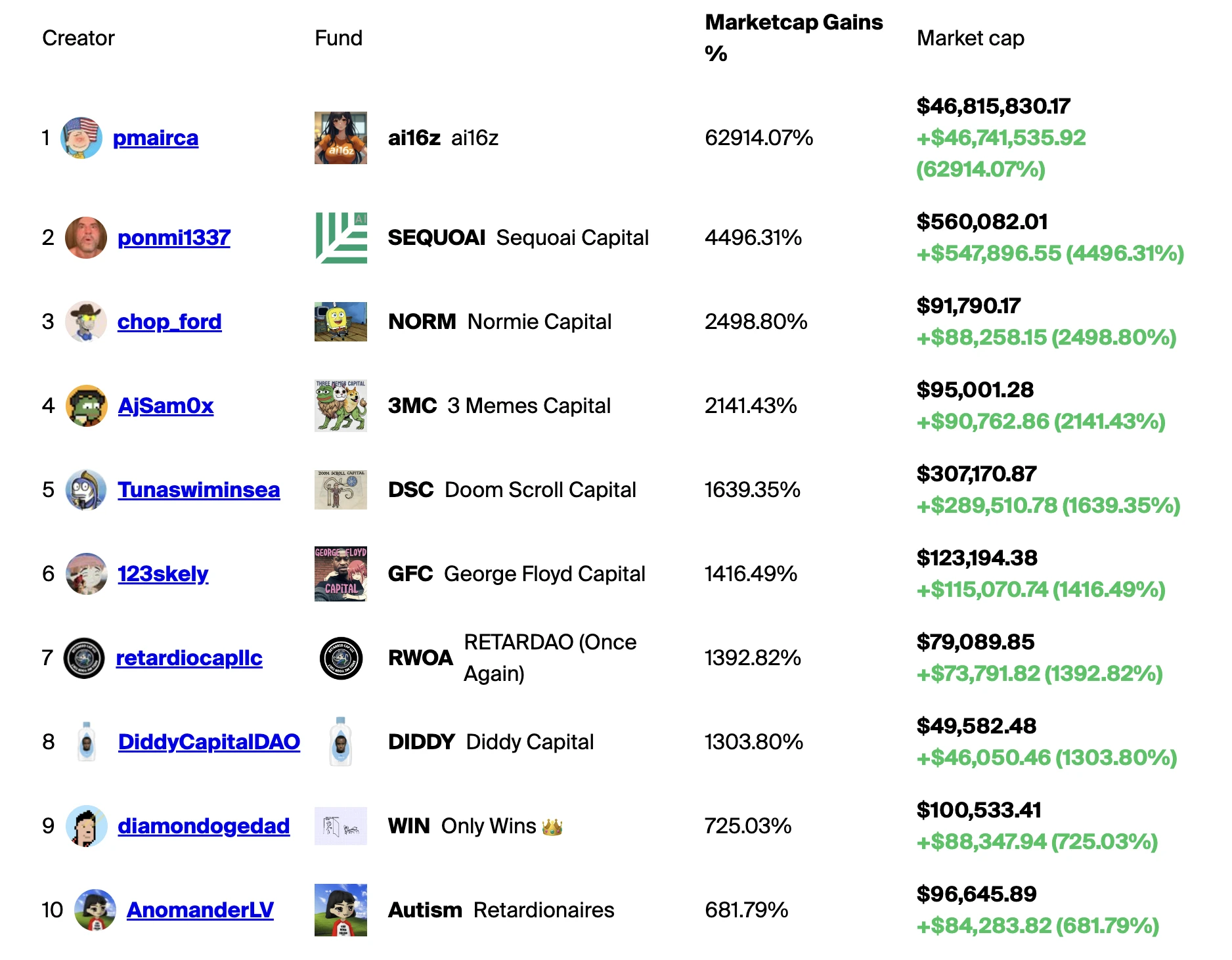 Analysis of daos.fun: Can the sudden popularity of ai16z recreate the myth of pump.fun?