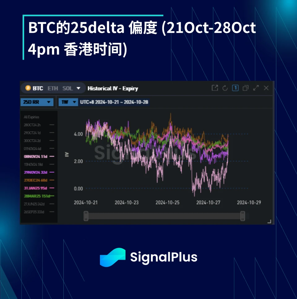 BTC波动率：一周回顾2024年10月21日–10月28日