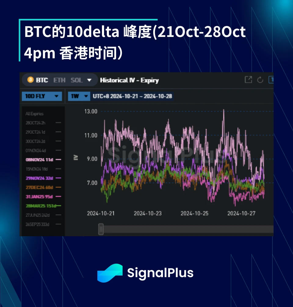 BTC Volatility: Week in Review October 21–October 28, 2024