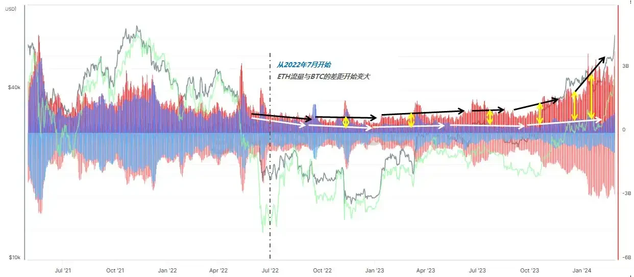 Interpretation of on-chain data: Why is ETH performing poorly and when will it rebound?