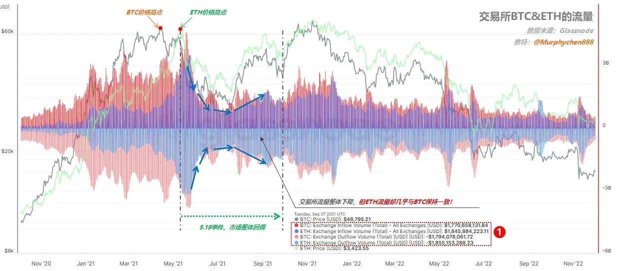 Interpretation of on-chain data: Why is ETH performing poorly and when will it rebound?