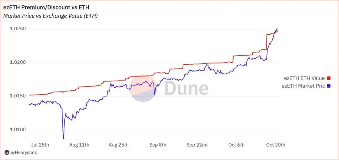 LRT Battle: Earn AVS Rewards in the Midst of Volatility