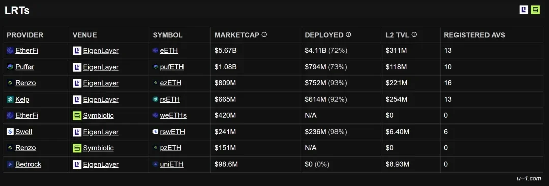 LRT Battle: Earn AVS Rewards in the Midst of Volatility