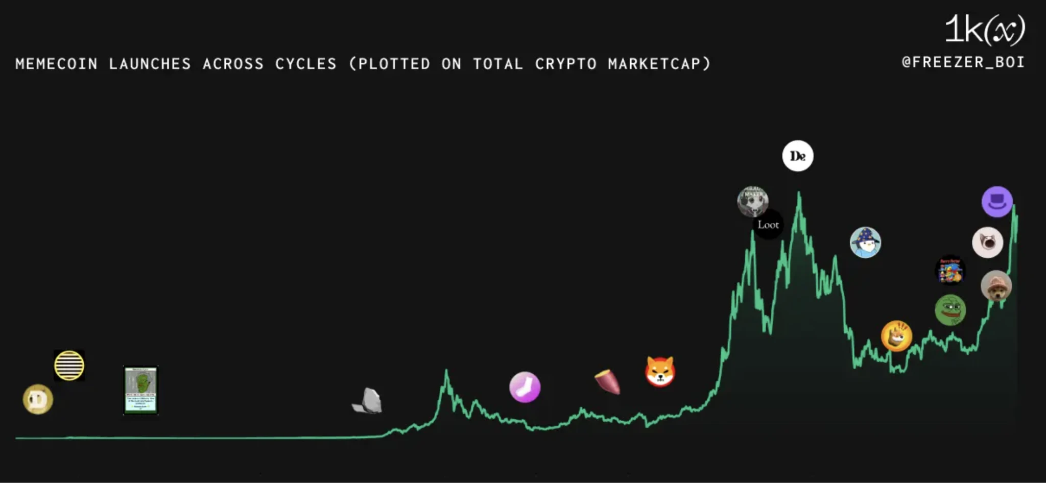 HTX Ventures latest research report: Analyzing the Meme track in 2024, from viral spread to ecological bridgehead