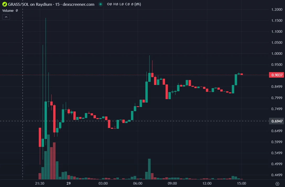 Grass airdrop claim caused Phantom wallet to crash, token price rose by more than 80% after hitting bottom