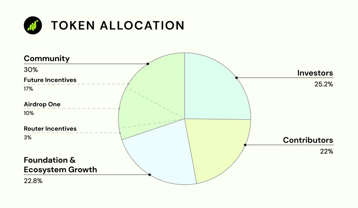 Grass airdrop claim caused Phantom wallet to crash, token price rose by more than 80% after hitting bottom