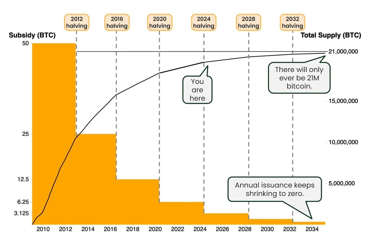 As Bitcoin breaks ,000 again, let’s talk about the hidden concerns of the Bitcoin network