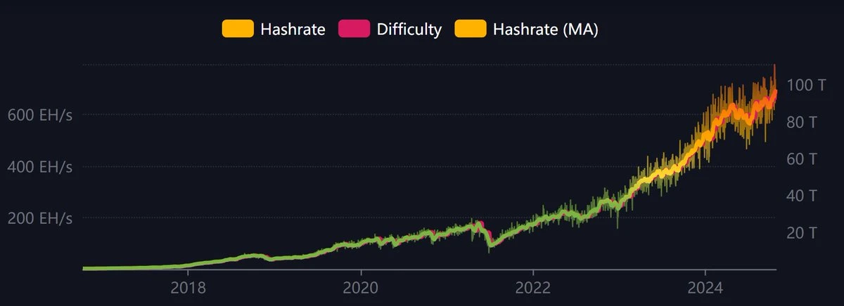 As Bitcoin breaks ,000 again, let’s talk about the hidden concerns of the Bitcoin network