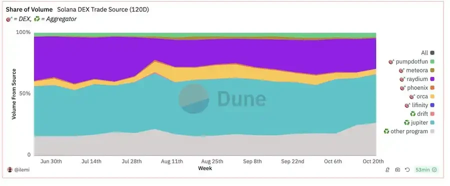 Three Times in One Month, How Did Raydium Become the King of Solana DeFi?