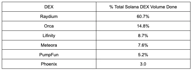 Three Times in One Month, How Did Raydium Become the King of Solana DeFi?