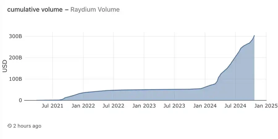 Three Times in One Month, How Did Raydium Become the King of Solana DeFi?