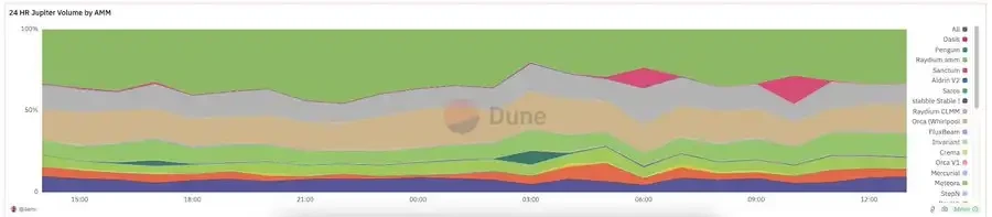 Three Times in One Month, How Did Raydium Become the King of Solana DeFi?