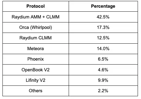 Three Times in One Month, How Did Raydium Become the King of Solana DeFi?