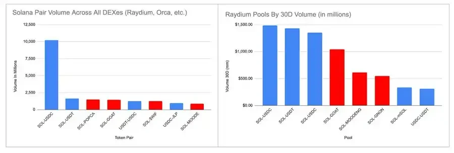 Three Times in One Month, How Did Raydium Become the King of Solana DeFi?