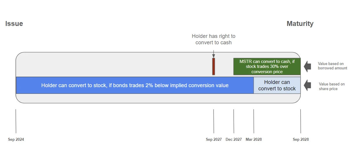 BitMEX Research: Uncovering the bond structure of MicroStrategy, when will it be liquidated?