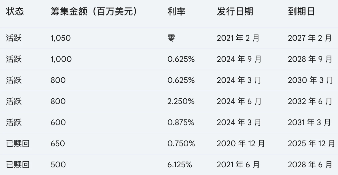 BitMEX Research：揭秘微策略的债券结构，何时被清算?