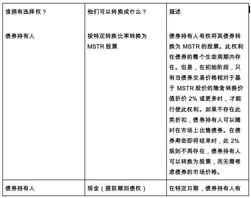 BitMEX Research：揭秘微策略的债券结构，何时被清算?