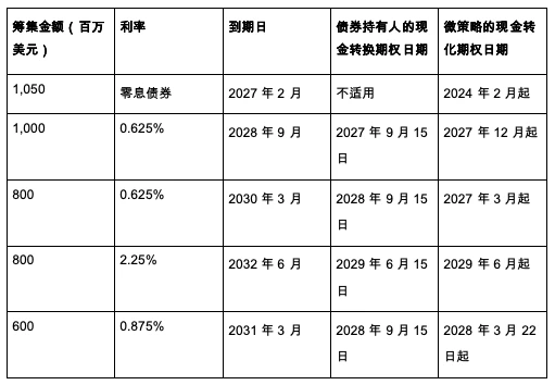 BitMEX Research: Uncovering the bond structure of MicroStrategy, when will it be liquidated?