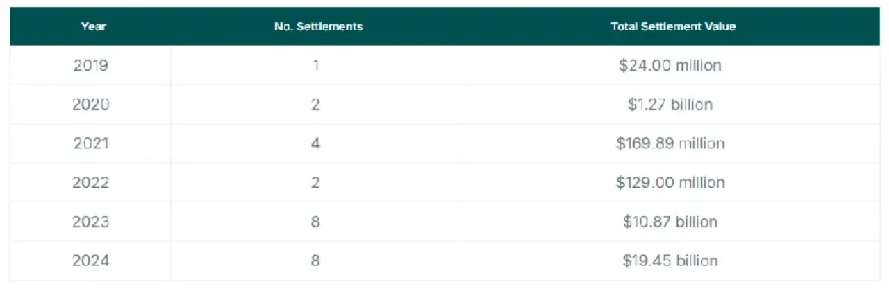 2024 Crypto Settlement Funds Reach a New High of Nearly  Billion. Will There Be a Regulatory Spring After the Election?