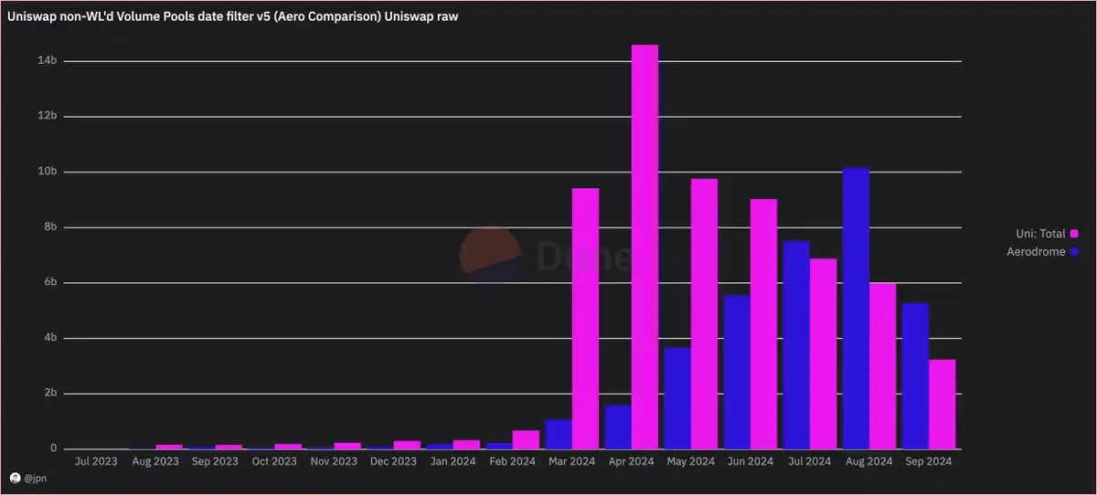 Rug is a disaster, the false prosperity of Uniswap on Base