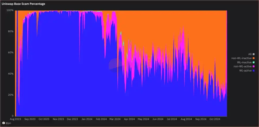 Rug is a disaster, the false prosperity of Uniswap on Base