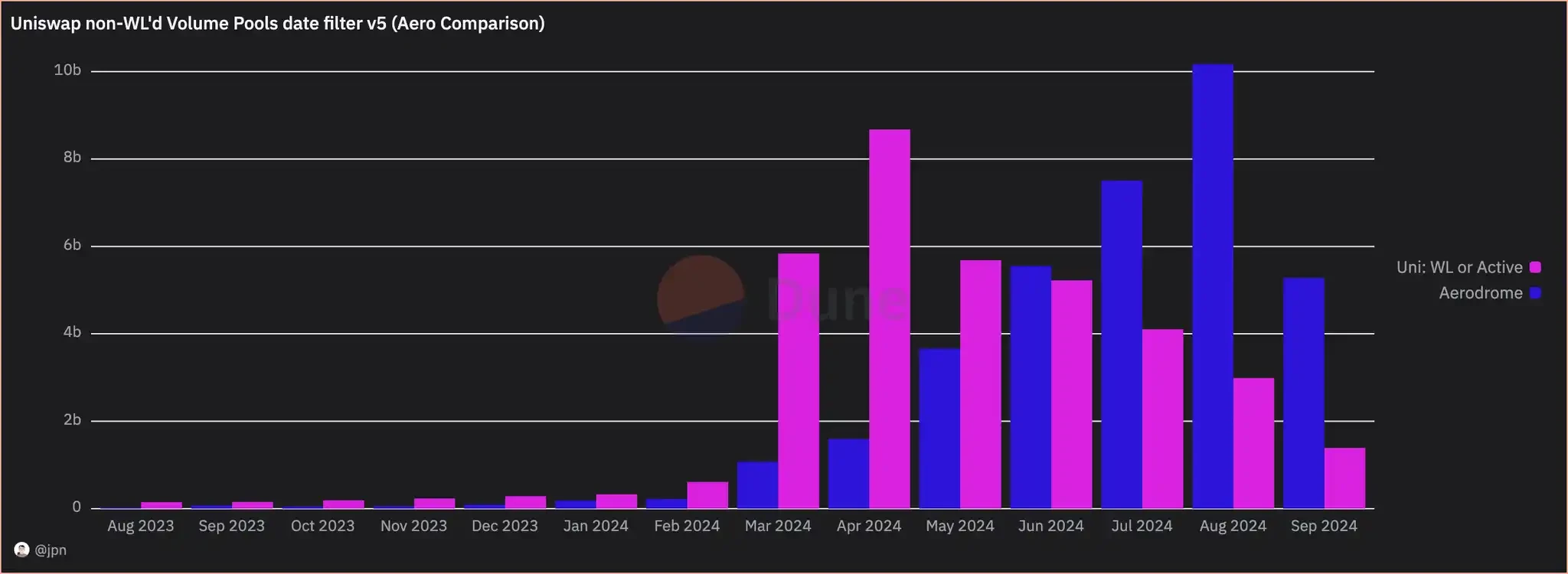 Rug is a disaster, the false prosperity of Uniswap on Base